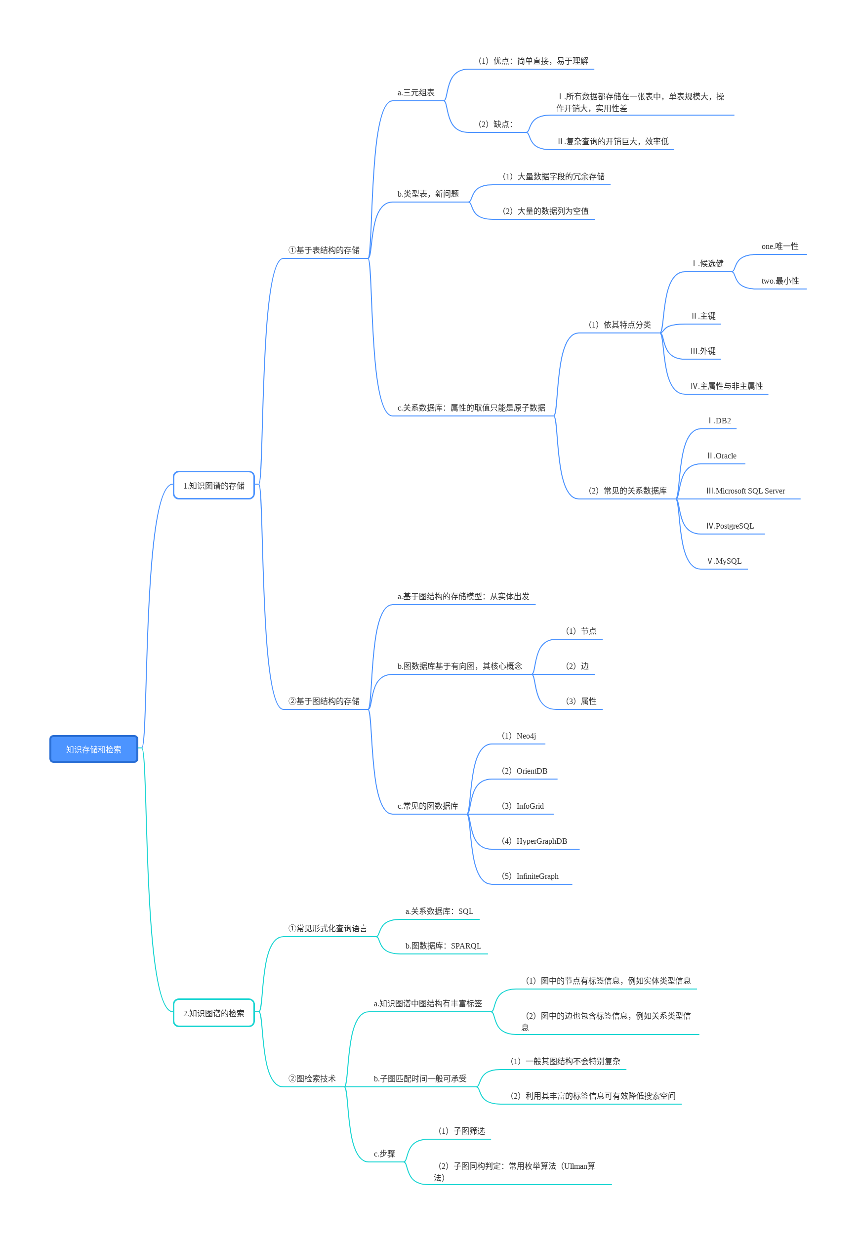 知识存储和检索